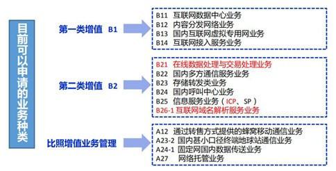 中華人民共和國電信與信息服務業(yè)務經(jīng)營許可證與增值電信業(yè)務經(jīng)營許可證 聚焦互聯(lián)網(wǎng)信息服務領域的區(qū)別